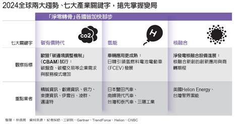 2024未來趨勢|2024產業趨勢／兩主軸、七大關鍵字預示榮景，企業。